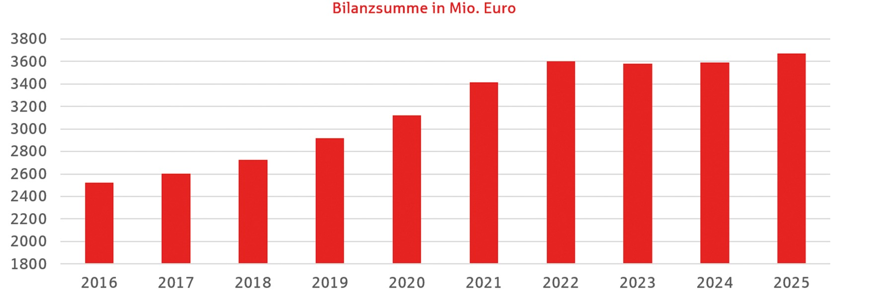 Diagram Bilanzsumme