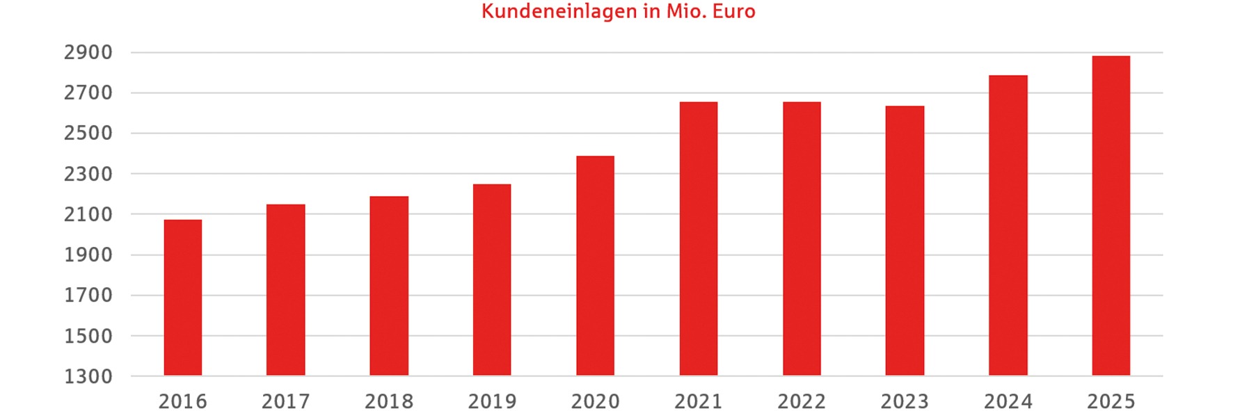 Diagram Kundeneinlagen