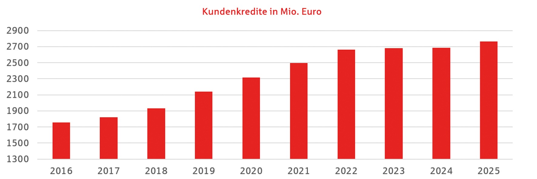 Diagram Kundenkredite
