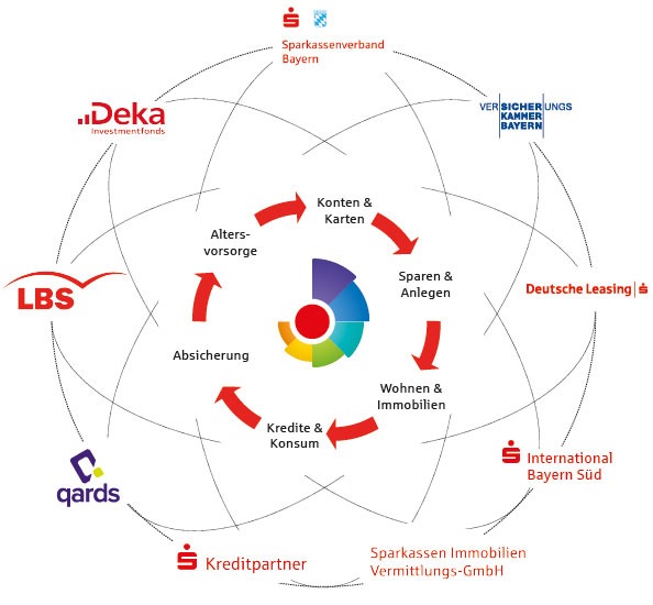 Logo des Sparkassenverbands Bayern